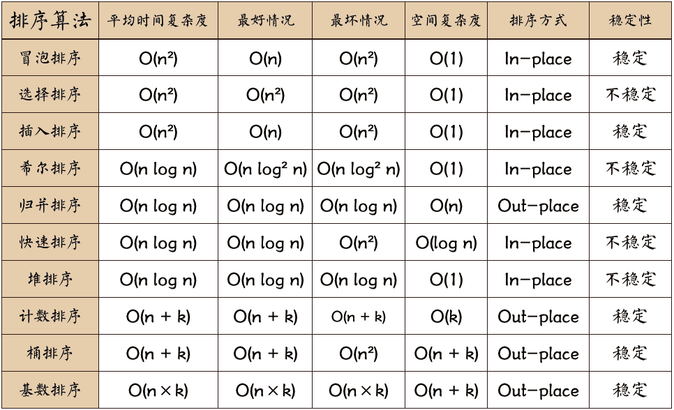 排序算法比较